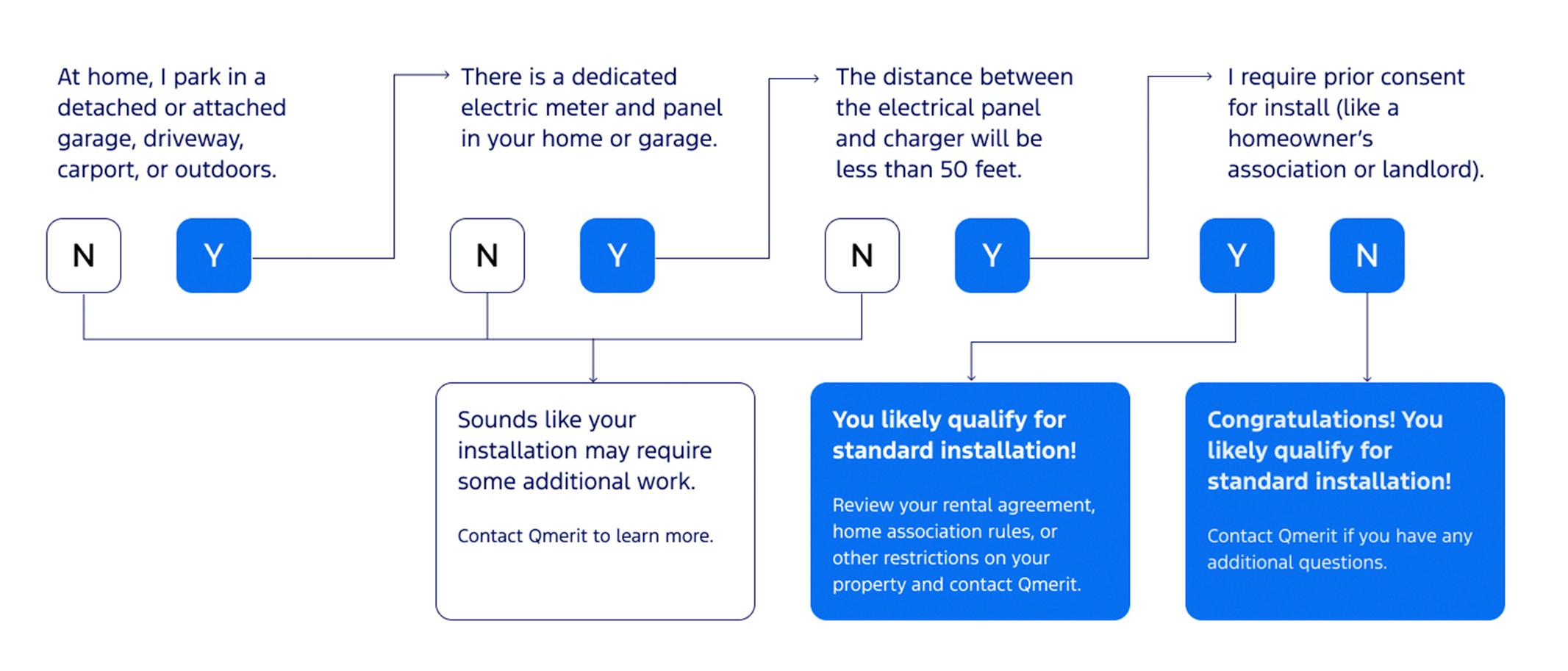 Qmerit installation flowchart graphic